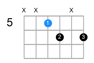 Gdim Chord